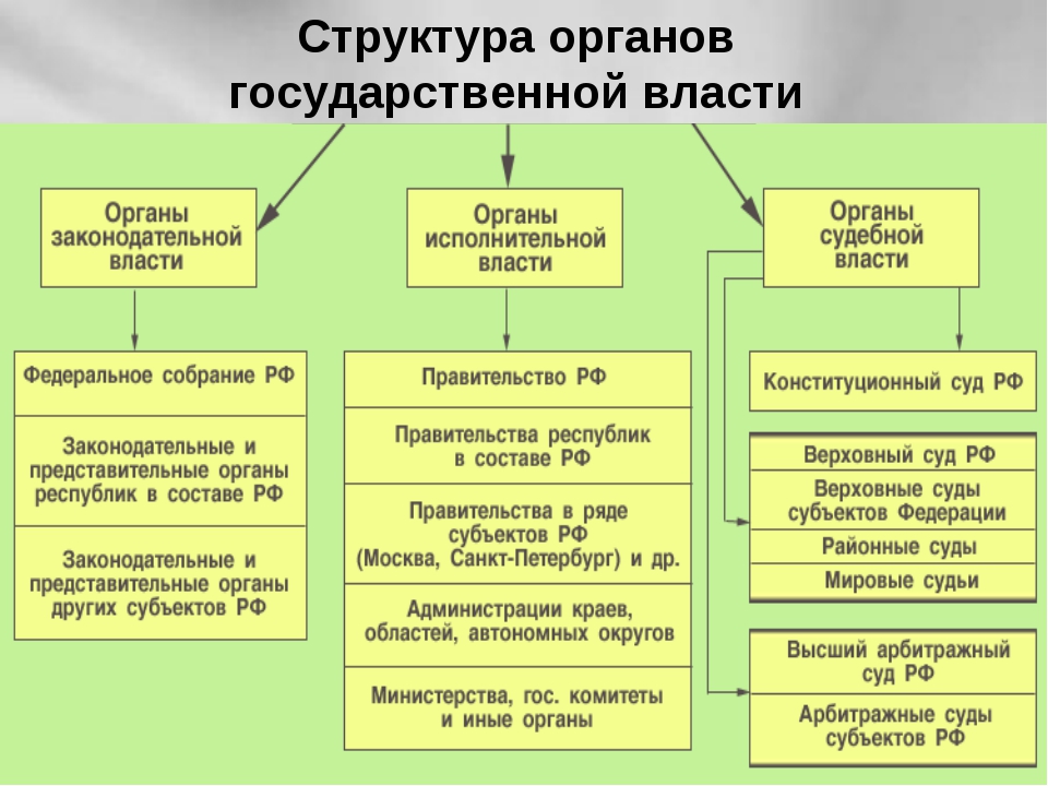разделение на властите в Руската федерация