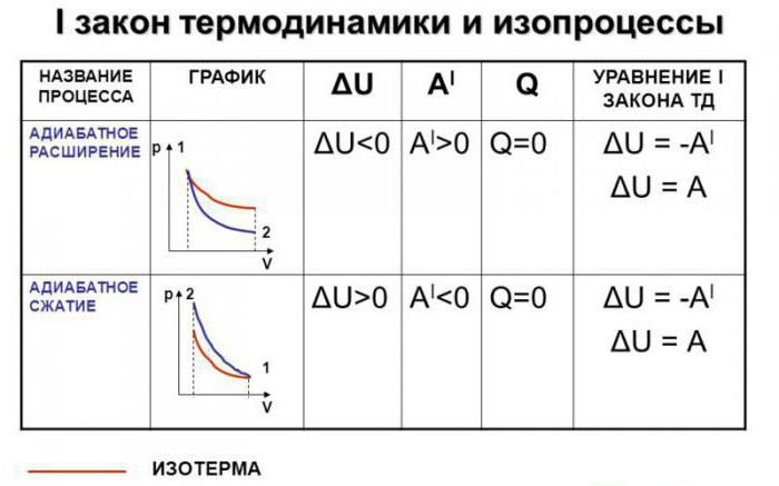 processo di formula adiabatica