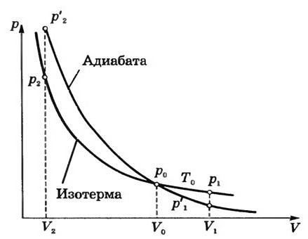 процес адијабатске формуле