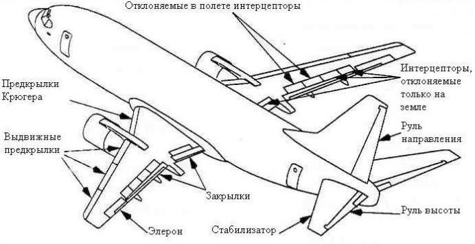 Zrakoplovno krilo