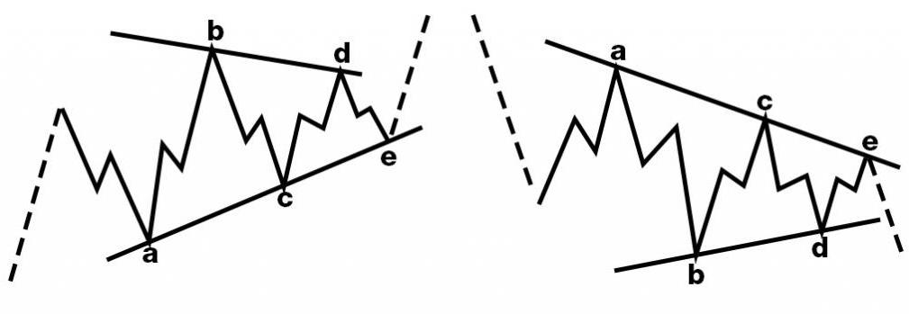 Wzór fali trójkąta