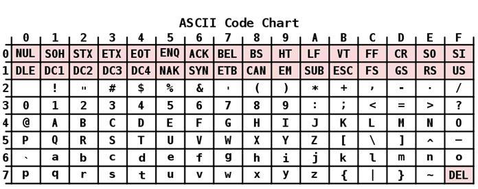 ASCII tablica kodova