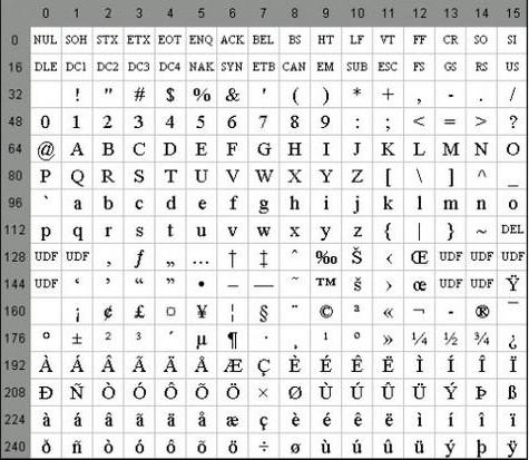 Kodiranje besedila ASCII