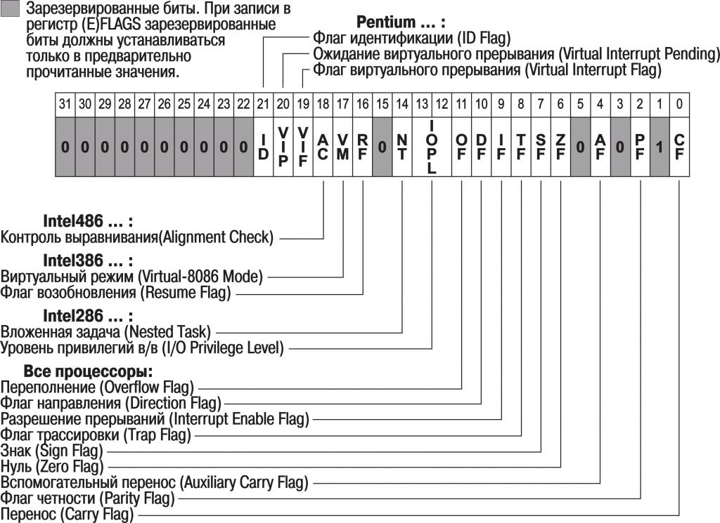 Rejestry flag procesorów