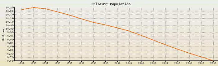 Населението на Беларус