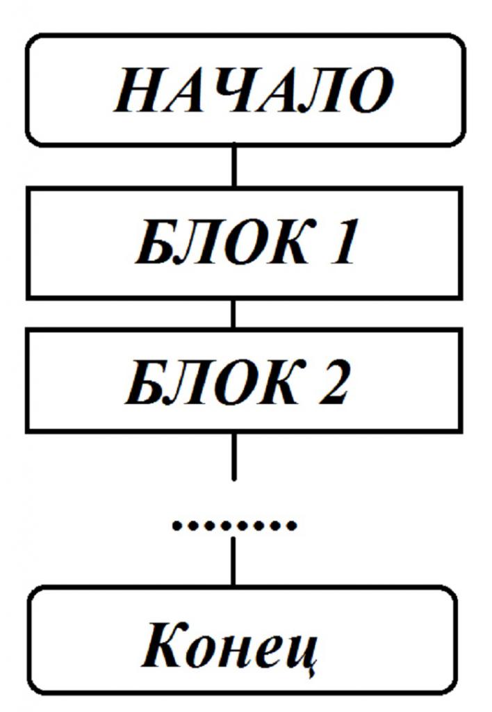 Пример линеарног алгоритма