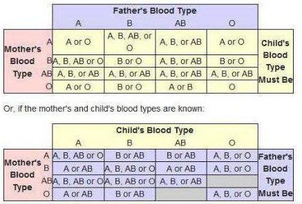 různé krevní skupiny rodičů a dětí