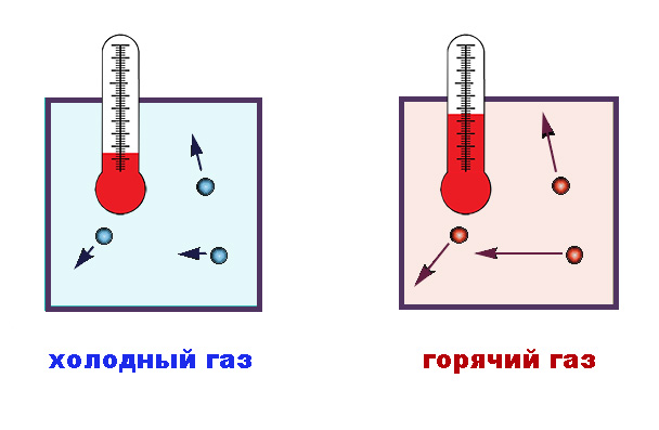 Razmerje med temperaturo in gibanjem delcev