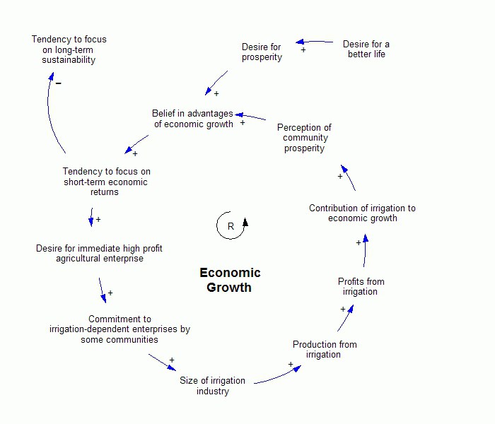 главни фактори економског раста