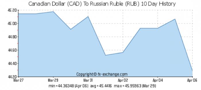 dolara kanadyjskiego do rubla