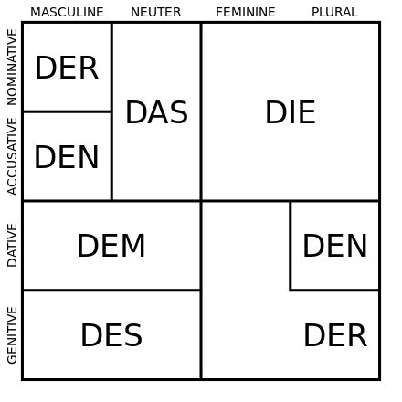 Nemška tabela primerov