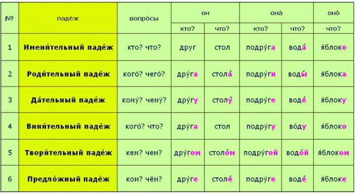 Primeri ruskega jezika