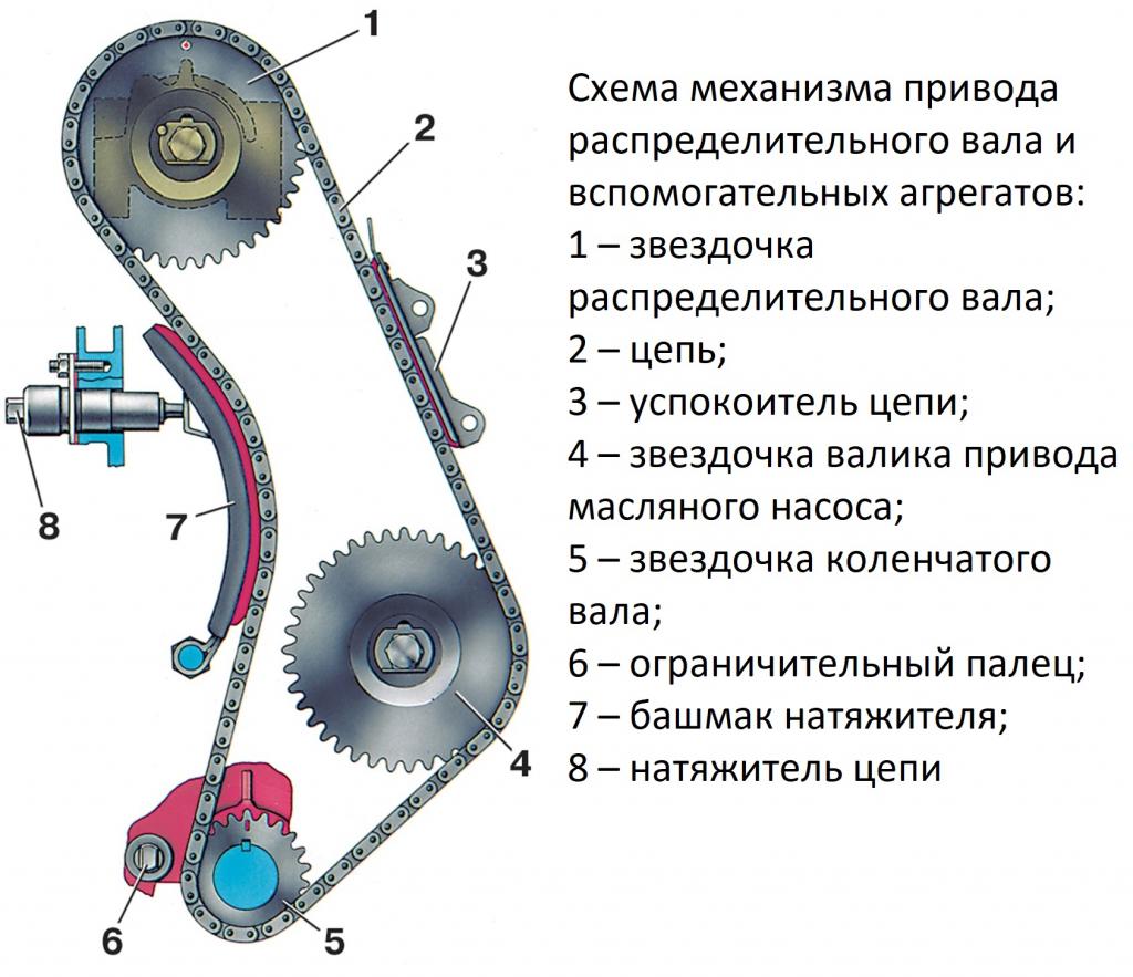 Schéma časového řetězce