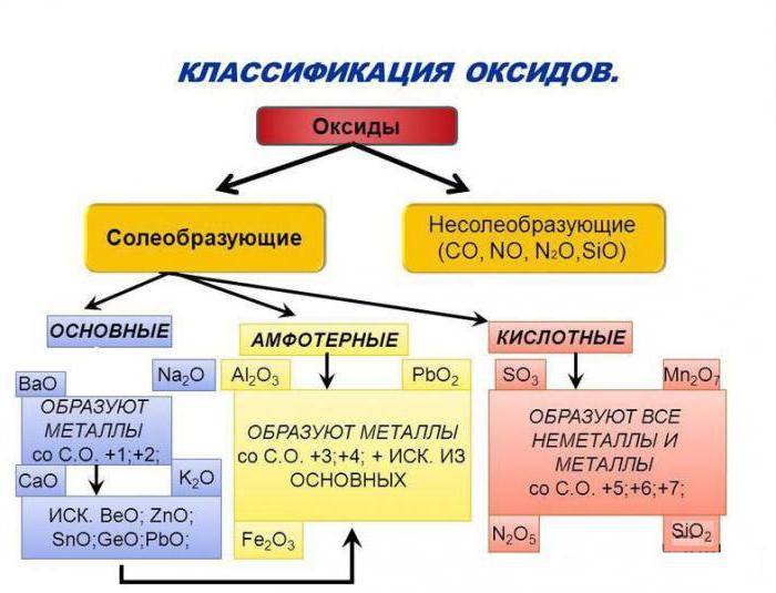 оксиди, њихова класификација и својства