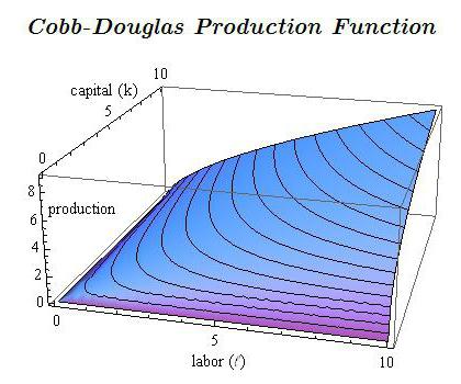 производствената функция на cobb douglas е