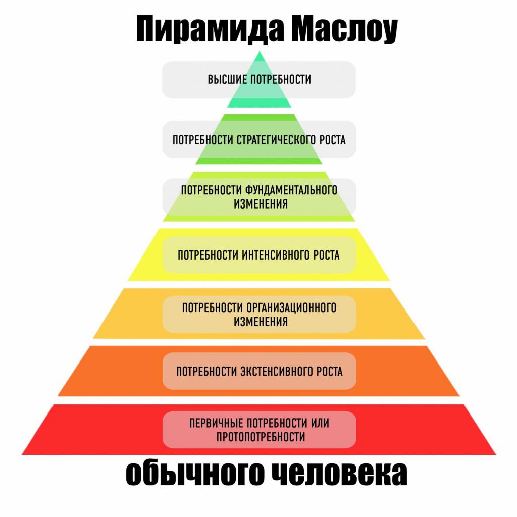 Pyramida z Maslow
