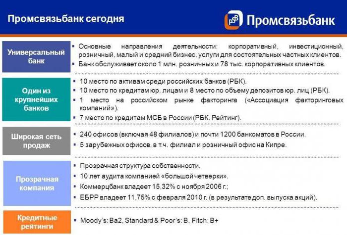 подробности за promsvyazbank