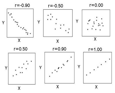 coefficiente di correlazione