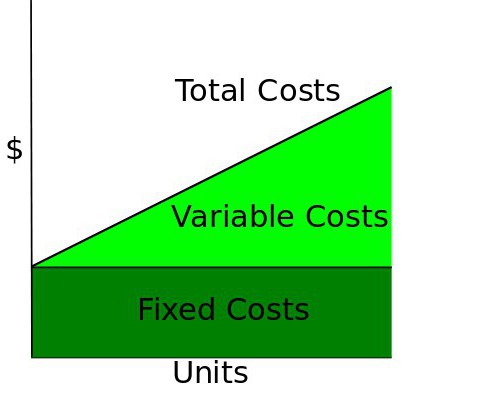 costi delle formule di costo