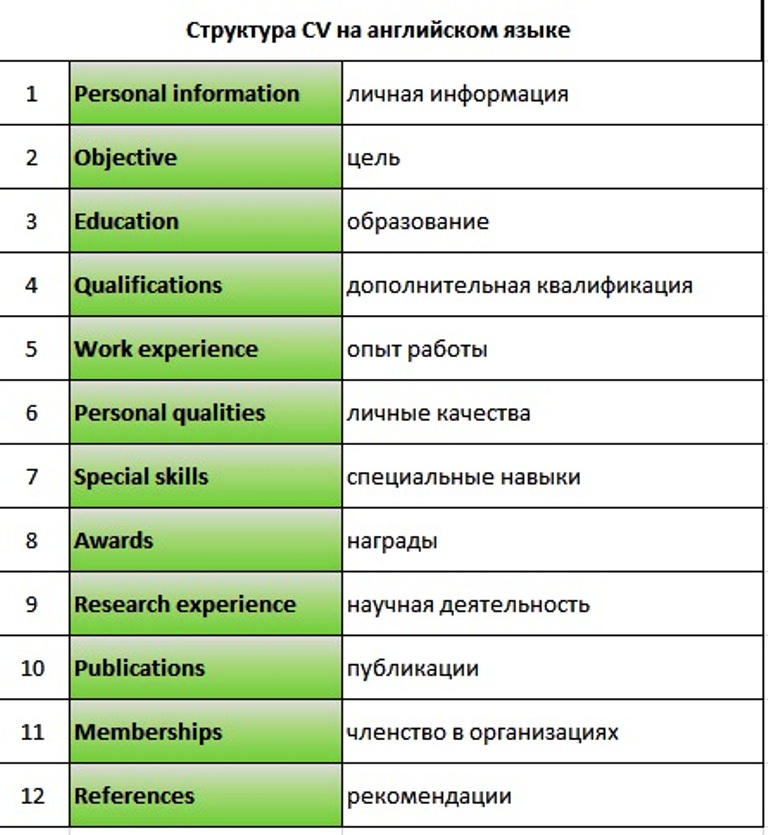 CV структура на английски език