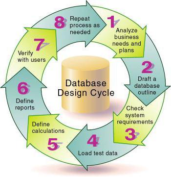 stvaranje baze podataka