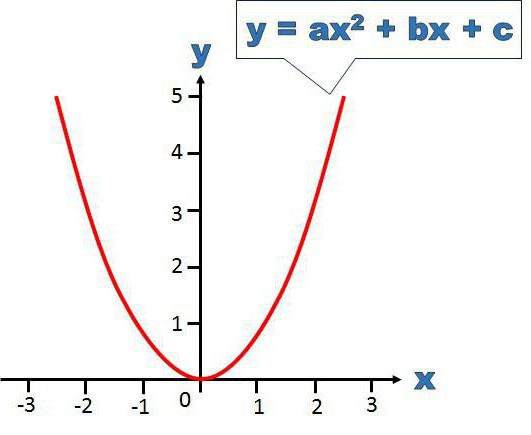 Формулата за разлагане на квадратните триномиални фактори