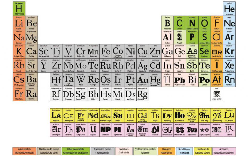 periodični elementi d in mendeleev