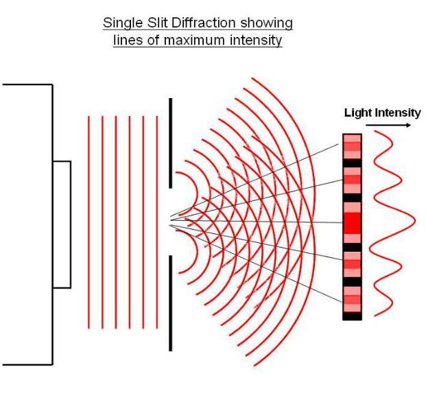 принцип на работа на дифракционната решетка