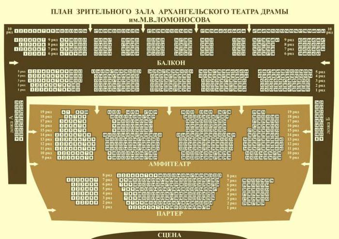 Dramsko kazalište Arkhangelsk box office