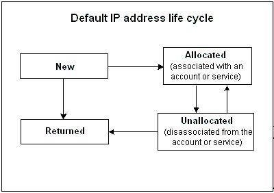 Dynamiczny adres IP