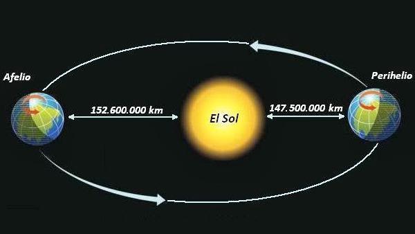 Земљина орбита око Сунца