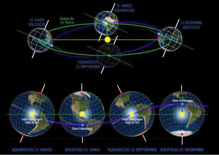 orbita circolare terrestre
