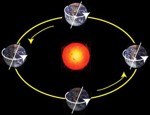 Zemeljska rotacija okoli svoje osi in sonca