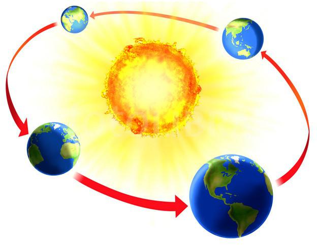 Ротација Земље око Сунца