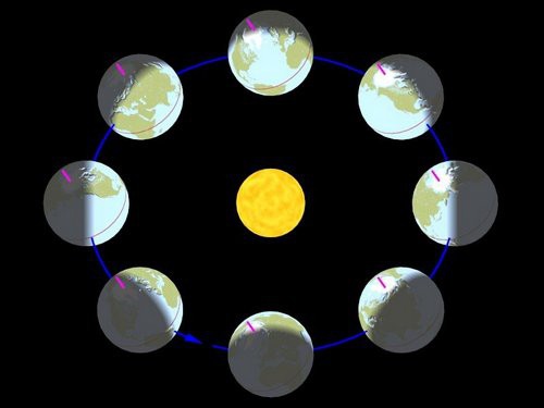 Důsledky rotace Země kolem Slunce
