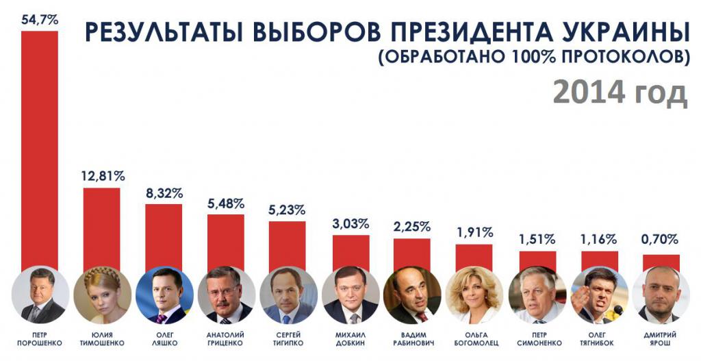 Výsledky voleb v roce 2014