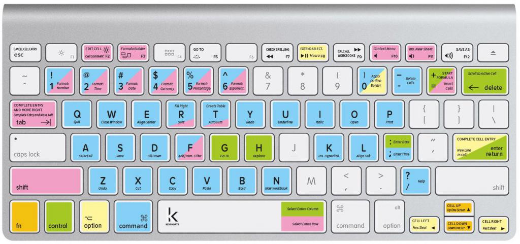 клавиши на клавиатурата