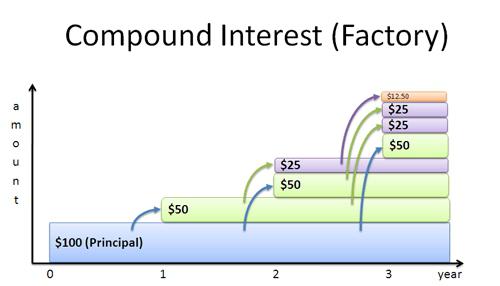 složený úrokový vzorec pro půjčku