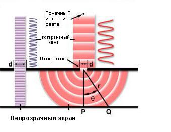 Френелова дифракция на кръгъл отвор и диск