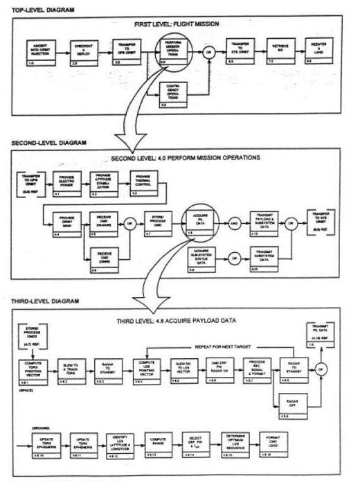funkcionalni diagram avtomatizacije