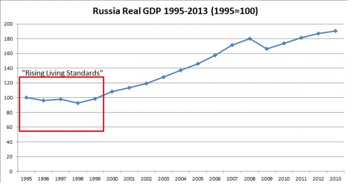 Структура руског БДП-а