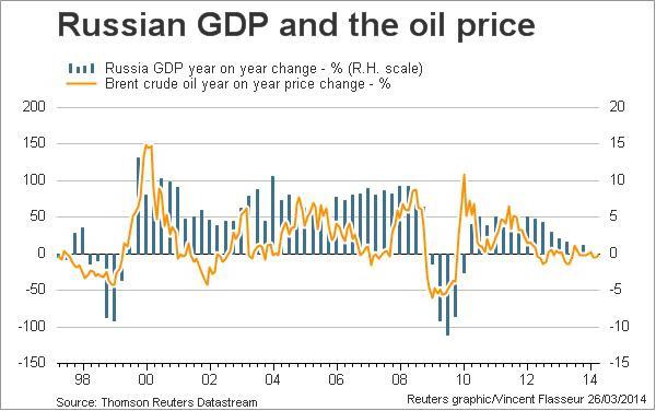 podílu ropy na HDP Ruska