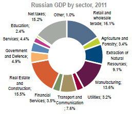 Udio Rusije u BDP-u