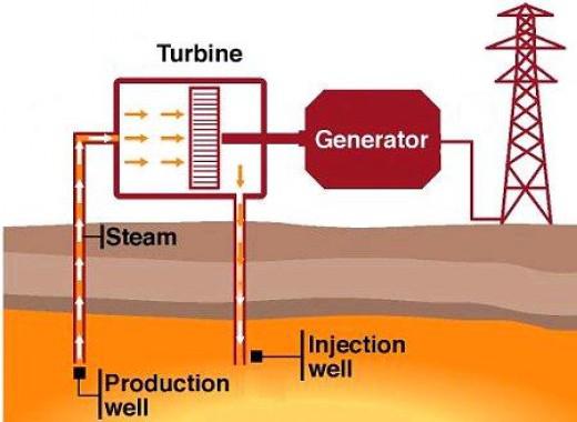 prednosti i nedostaci geotermalnih elektrana