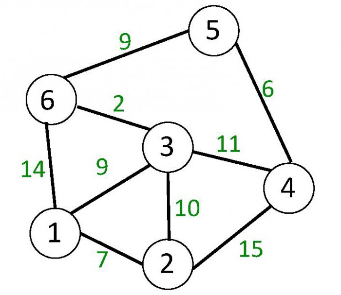 osnovni pojmi teorije grafov