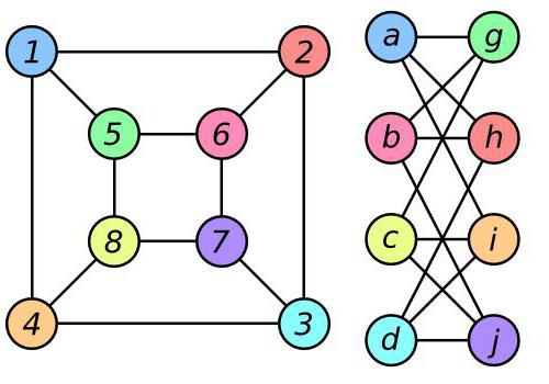 teorija grafova u programiranju