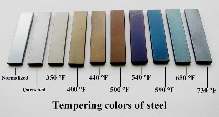 график за топлинна обработка на стомана