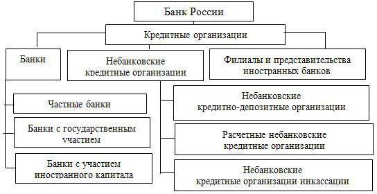 moderni bankarski sustav Rusije njegova struktura