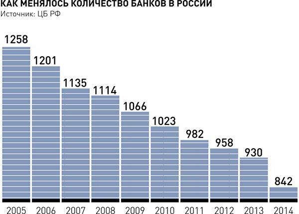 Koliko banaka u Rusiji