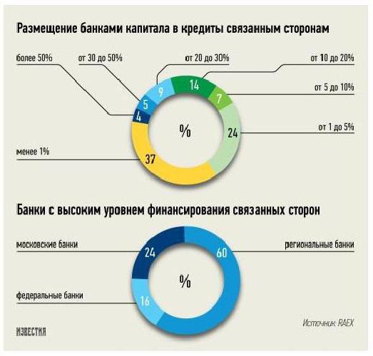 Quante banche in Russia sono nel 2016